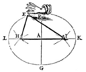 image showing the foci of an ellipse