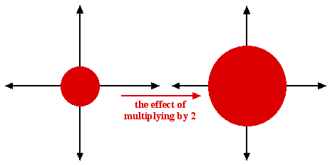 The effect of multiplying by two