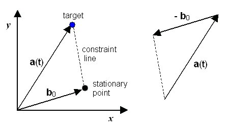 The geometry of the fixed point, target, pursuer, and the constraint line