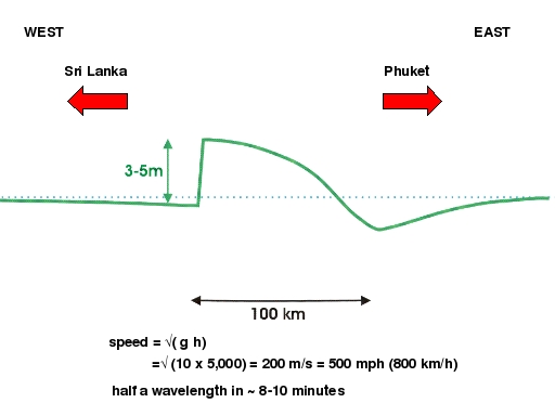 Sea-floor displacement profile