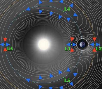 The gravity field of the Earth-Sun system