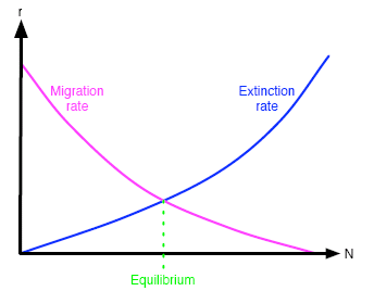 Migration and extinction curves for a typical island