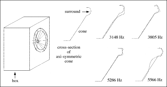 Figure 1: Modes of a speaker cone.