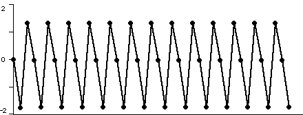 A time series plot