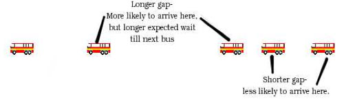 Figure 2: You are more likely to arrive during a longer gap, with a longer than expected wait for the next bus