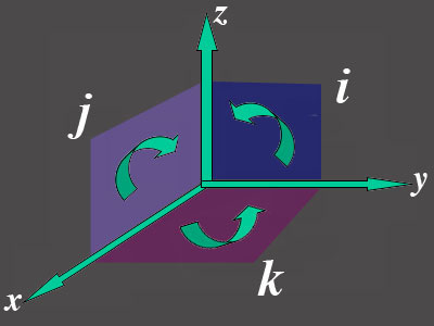 The <i>i, j</i> and <i>k</i> can be geometrically interpreted as the elemental <br>planes of three-dimensional space.