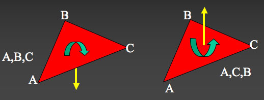 The outward normal of <i>(A,B,C)</i> is in the opposite direction to <i>(A,C,B)</i> as determined <br>by the right-handed screw rule.