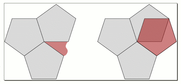 Figure 2: Three pentagons arranged around a point leave a gap, and four overlap.