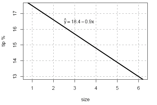 A graph showing tip percent as a function of party size