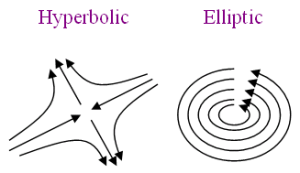 Elliptic and hyperbolic points