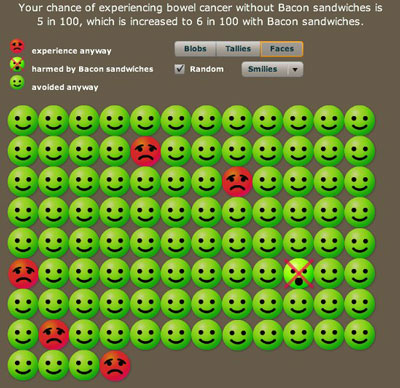 Your chances out of a hundred to contract bowel cancer. Smileys represent people who will not get bowel cancer, red faces represent those that will get it anyway, and the crossed out face represents people who will get the cancer because of bacon.