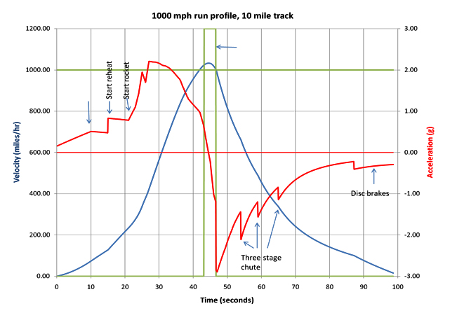 A graph showing velocity and acceleration against time.