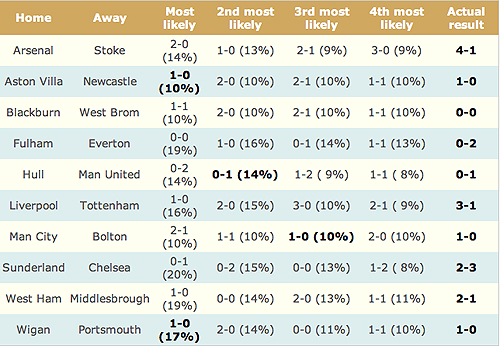 The four most likely results for each match, with their percentage probability according to a bivariate Poisson model.