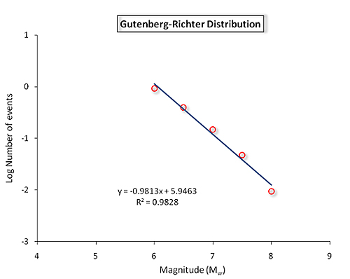 Gutenberg-richter distribution