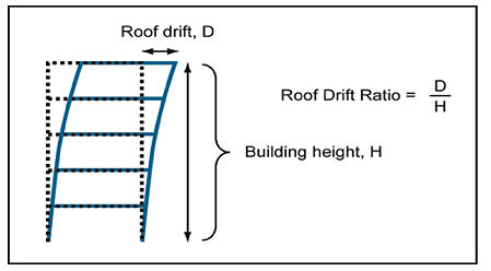 The roof drift ratio.