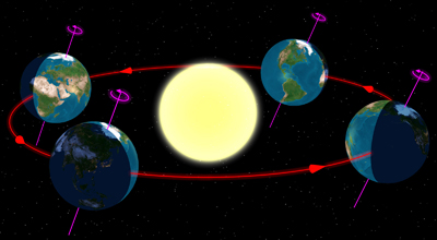 The Earth's orbit is elliptical and the Earth's axis is tilted with respect to the orbital plane. Image courtesy <a href='http://en.wikipedia.org/wiki/File:North_season.jpg'>Tau'olunga</a>.