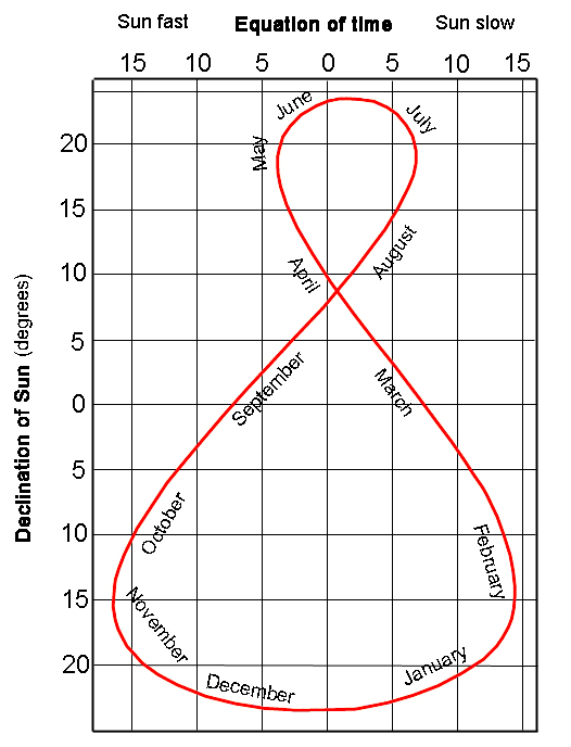 The analemma drawn on a map of the sky. The horizontal axis measures the time lag in minutes, and the vertical axis measured the declination of the Sun in degrees.