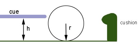 The ball's sweet spot is at a height <i>h</i> above the table, where <i>h</i> is equal to 0.7 times the ball's diameter. The cushion height is only 0.63 times the height's diameter.