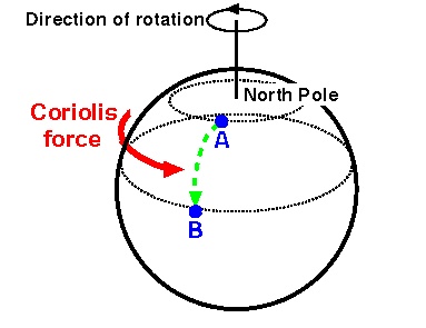 Figure 1: The Coriolis force.