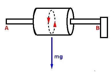 Figure 7: Gravitational force on an end-mounted gyroscope.
