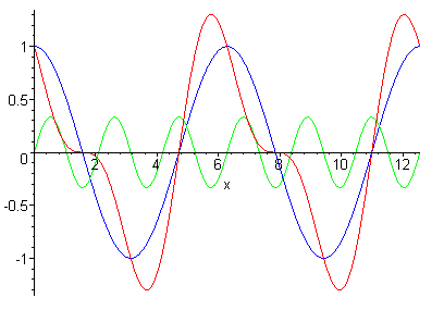 graph wave