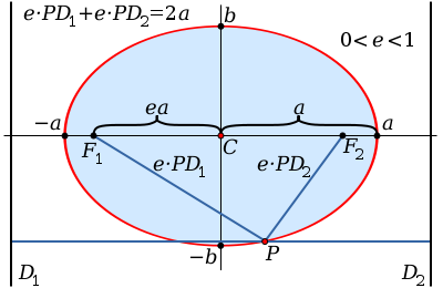 The mathematical properties of an ellipse