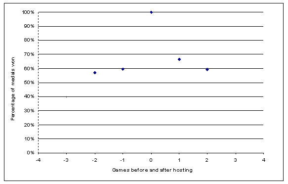 Home results compared to previous and subsequent games