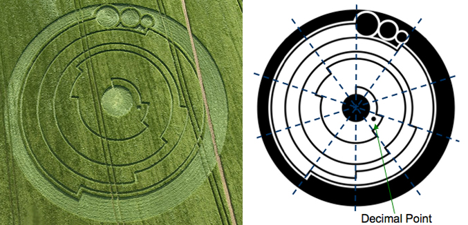 Right image shows the circle divided into 10 equal segments. The number of segments moved through at each step, starting from the centre, denotes a decimal point of Pi. Left image courtesy The Crop Circle Connector (cropcircleconnector.com).