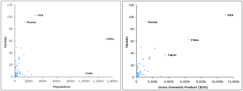 Medals vs population and GDP.