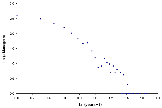 A plot of the logarithm of managers' careers against number of managers dismissed