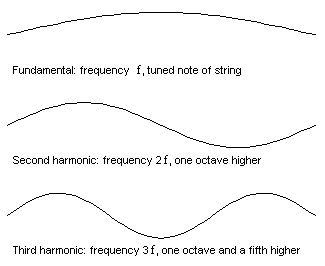 The first few vibrations modes of a vibrating string