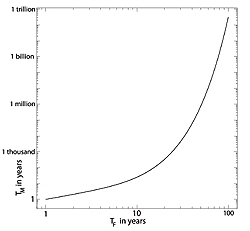 <a href='http://plus.maths.org/latestnews/sep-dec09/timetravel/graph.jpg'>Click here</a> for a larger version of the graph.