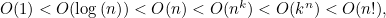 $O(1) < O(\log {(n)}) < O(n) < O(n^ k) < O(k^ n) < O(n!),$