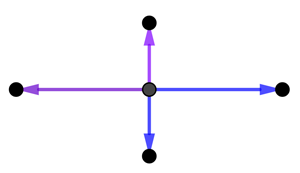 The beginning of a lattice: two arrows starting from the same point, together with the arrows in the opposite direction from that point.
