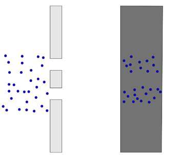Double slit expriment diagram: The pattern you get from particles.