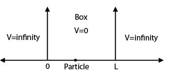 A figure showing a quantum particle in a box