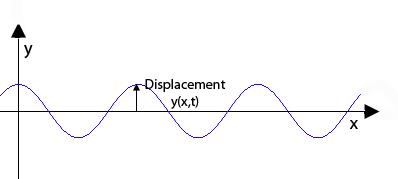 A snapshot in time of a string vibrating in the xy-plane. The wave shown here is described by the cosine function.