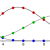 Poisson distribution
