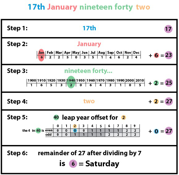 Day date deals calc