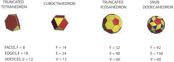 Archimedean solids
