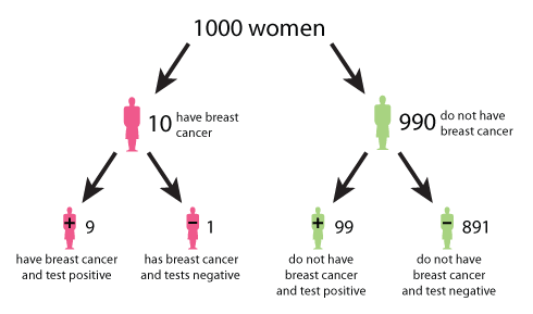 Half of all women experience false positive mammograms after 10