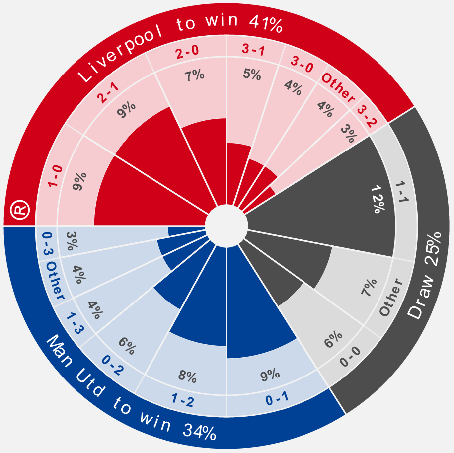 Tableau Enlarge Pie Chart