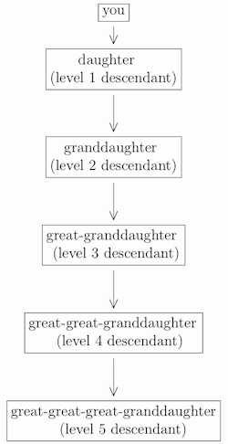 Great Great Uncle Chart