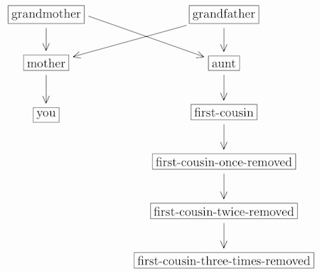 Defining Cousins Chart