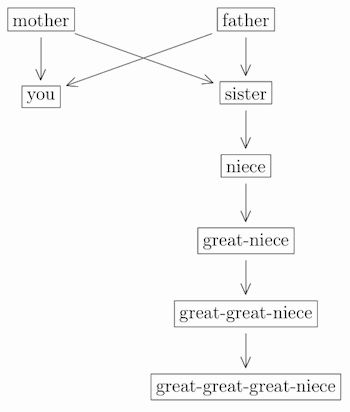 Great Great Uncle Chart