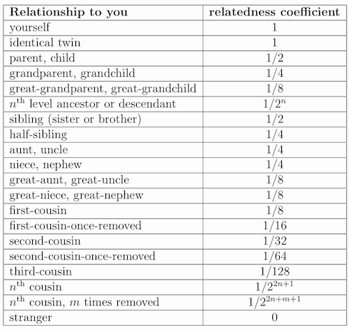 How Are We Related Chart