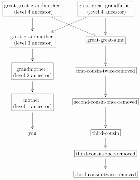 Defining Cousins Chart