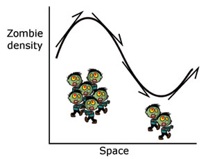 An example of how diffusion smoothes out peaks and troughs.