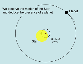 Detecting planets