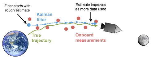 Kalman filter